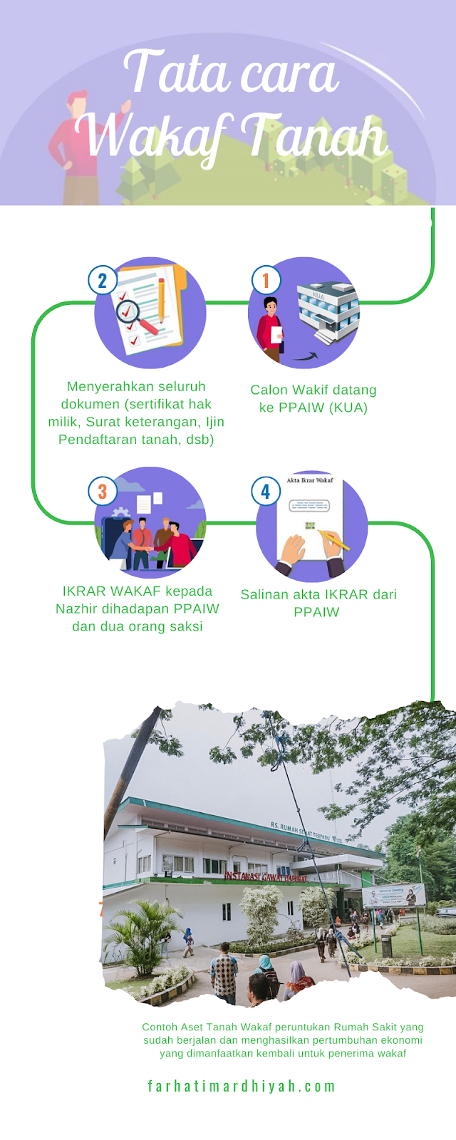 Wakaf Tanah pemanfaatan wakaf tanah, data pemanfaatan wakaf tanah, bagaiamana cara berwakaf, bagaiama cara wakaf tanah